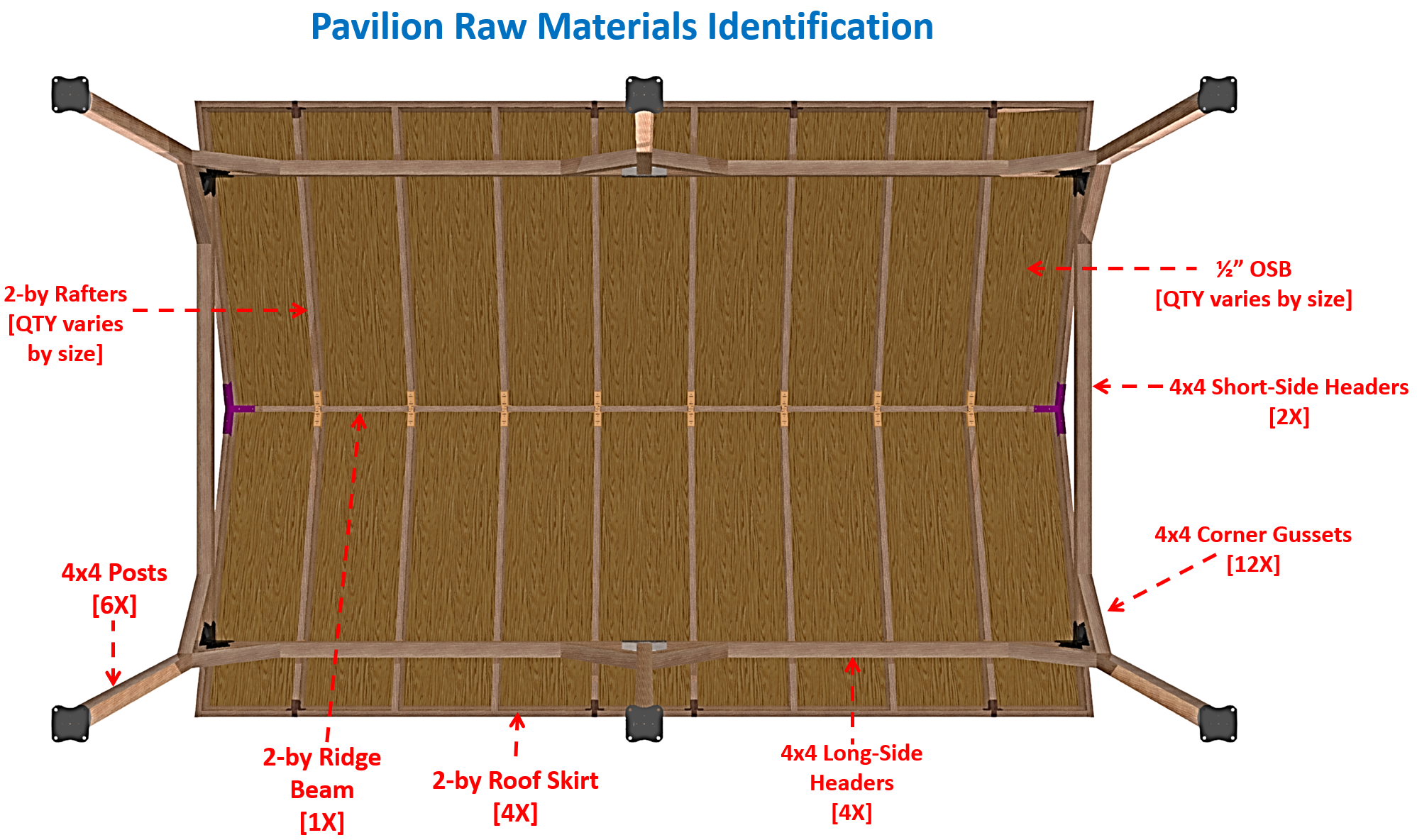 Diagram of a wooden patio cover labeled "pavilion raw materials identification" for a DIY 4X4 pavilion brackets kit.